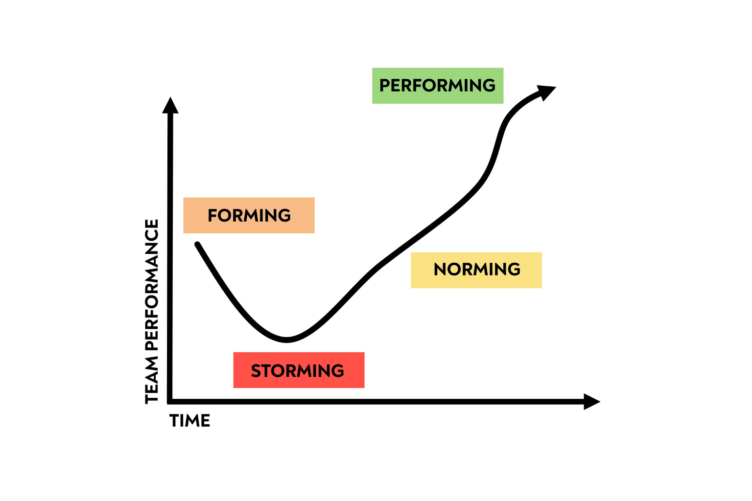 Stages of executive teams development